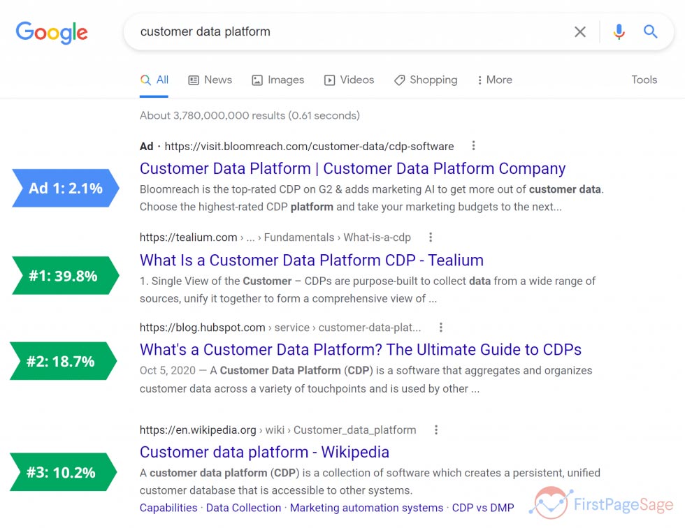 Il CTR di Google in base alle posizioni in una SERP